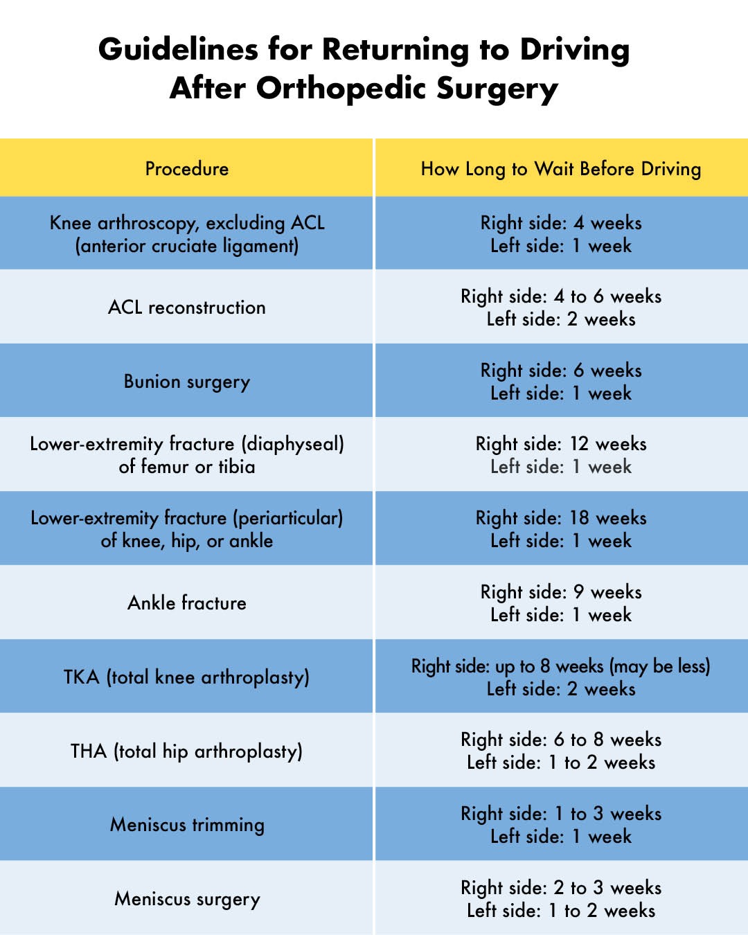 guidelines for returning to driving after orthopedic surgery