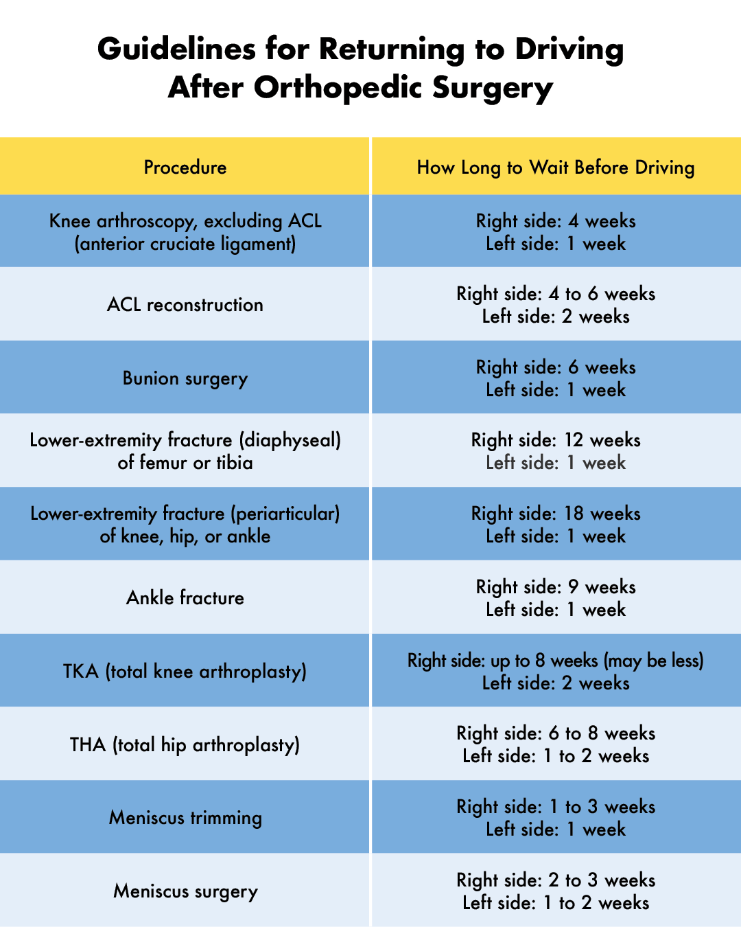 guidelines for returning to driving after orthopedic surgery